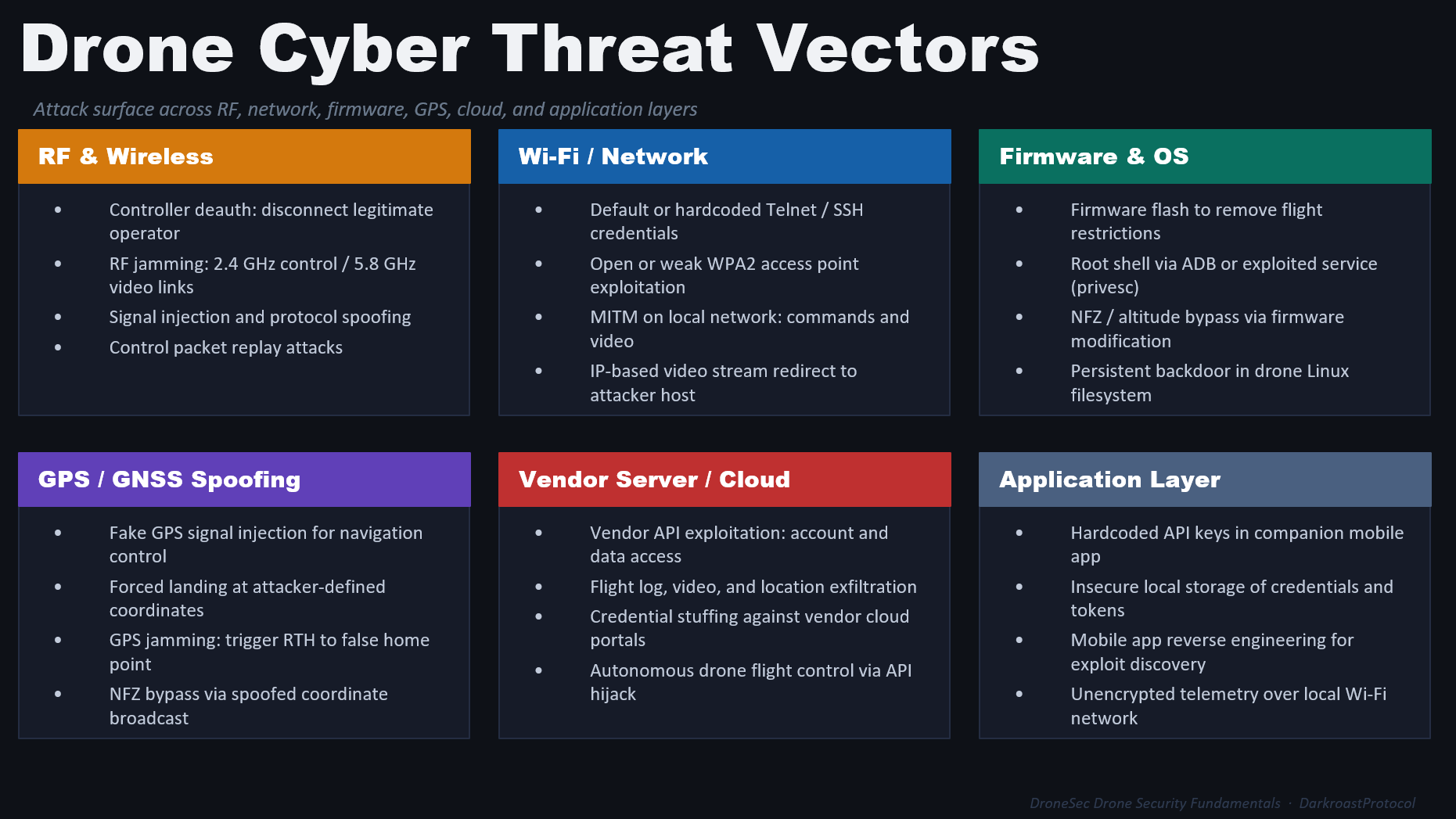 Drone cyber threat vectors