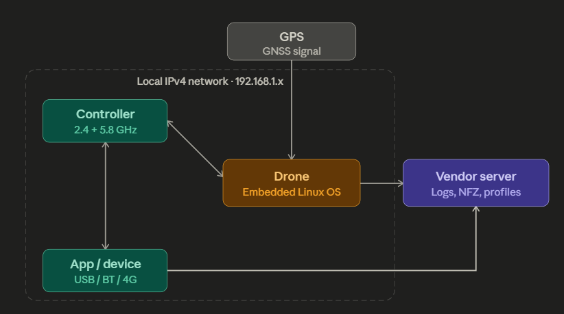 Drone network stack diagram