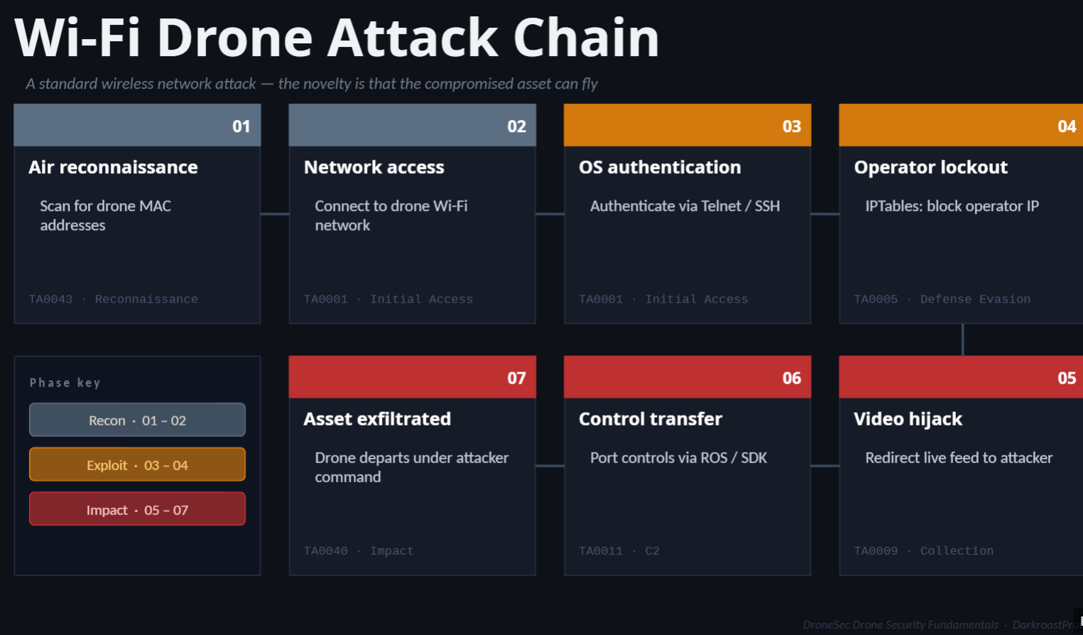 Wi-Fi drone attack chain