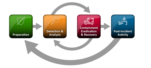 NIST CSF 1.0 PICERL Model