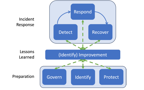 NIST CSF 2.0 Incident Response Life Cycle